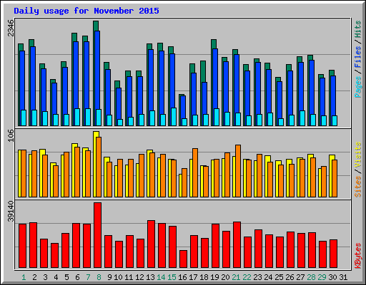 Daily usage for November 2015