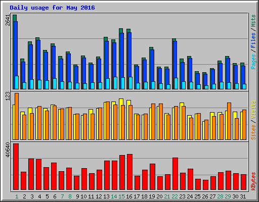 Daily usage for May 2016
