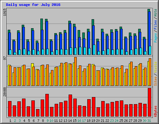 Daily usage for July 2016