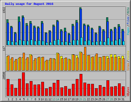 Daily usage for August 2016