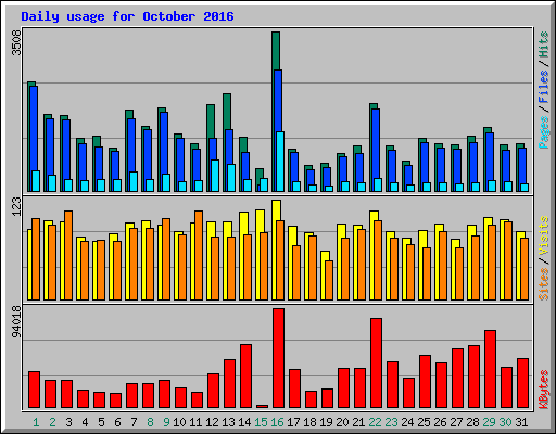 Daily usage for October 2016