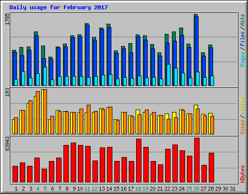 Daily usage for February 2017