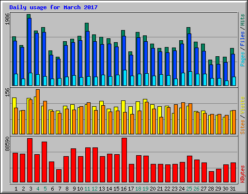 Daily usage for March 2017