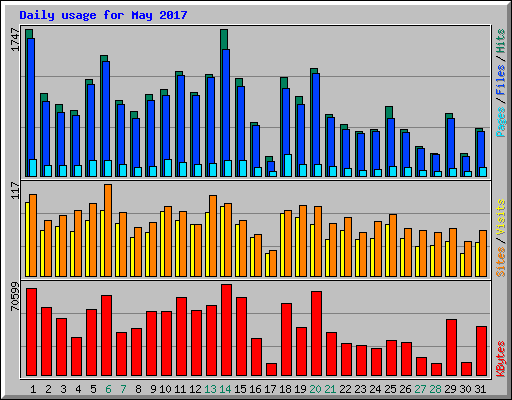 Daily usage for May 2017