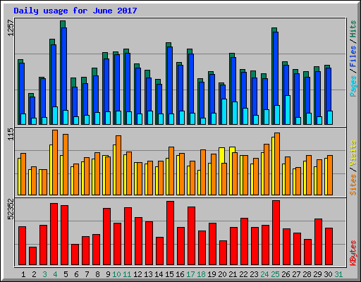 Daily usage for June 2017