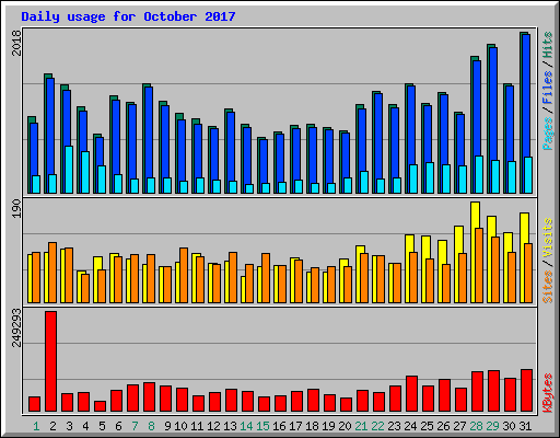 Daily usage for October 2017