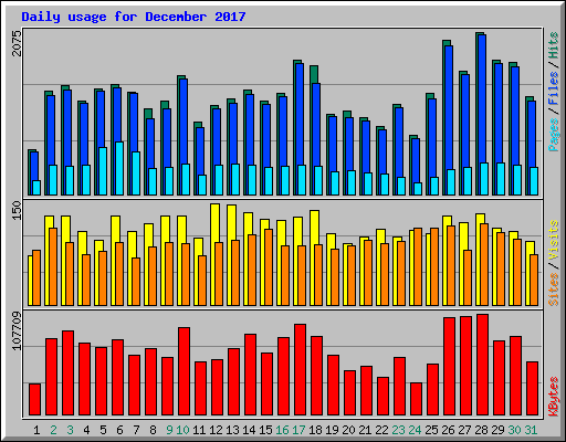 Daily usage for December 2017