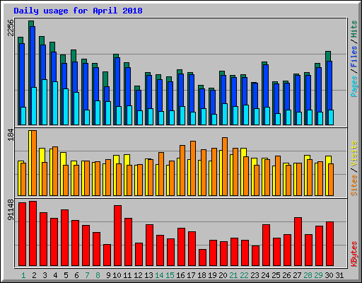 Daily usage for April 2018