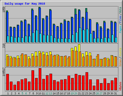 Daily usage for May 2018