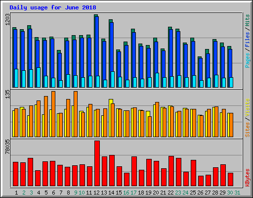 Daily usage for June 2018
