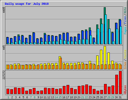Daily usage for July 2018