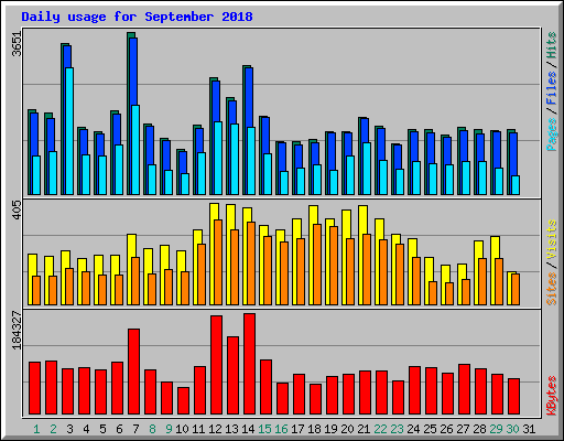 Daily usage for September 2018