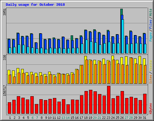 Daily usage for October 2018