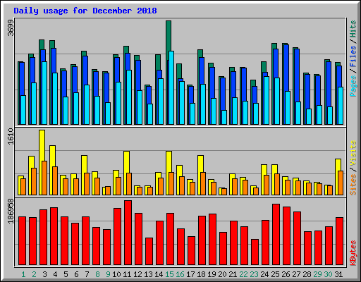 Daily usage for December 2018