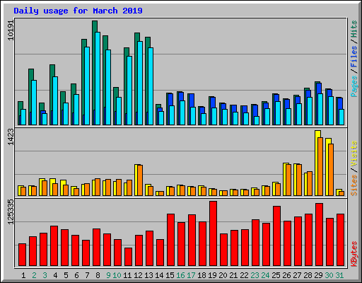 Daily usage for March 2019