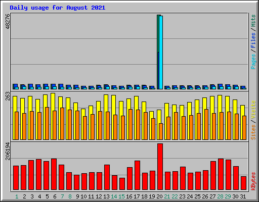 Daily usage for August 2021