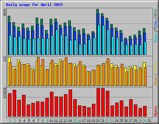Daily usage for April 2023