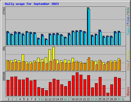 Daily usage for September 2023