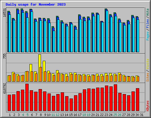 Daily usage for November 2023