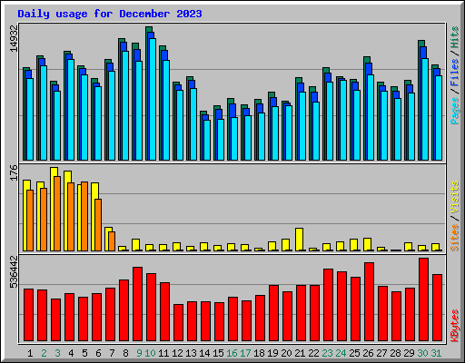 Daily usage for December 2023