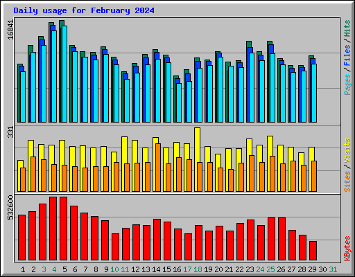 Daily usage for February 2024