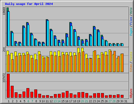 Daily usage for April 2024