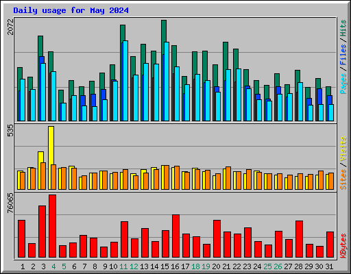Daily usage for May 2024