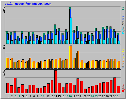Daily usage for August 2024