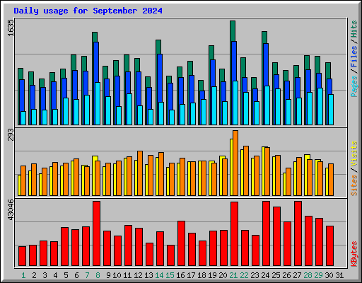 Daily usage for September 2024