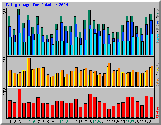 Daily usage for October 2024