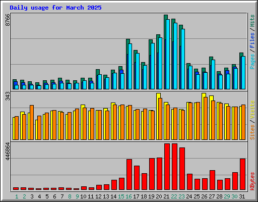 Daily usage for March 2025