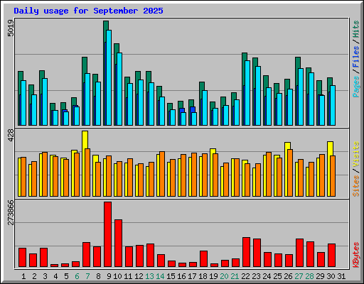 Daily usage for September 2025