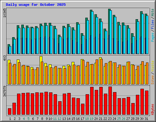 Daily usage for October 2025