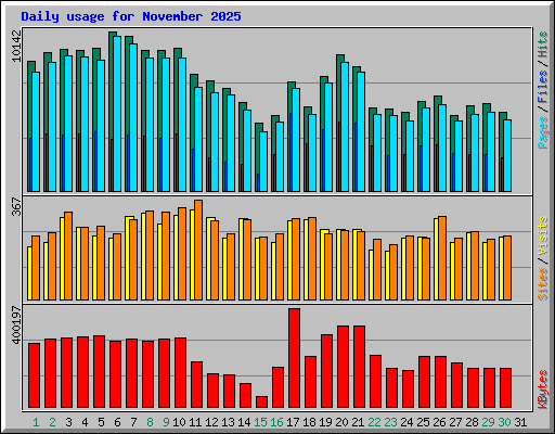 Daily usage for November 2025