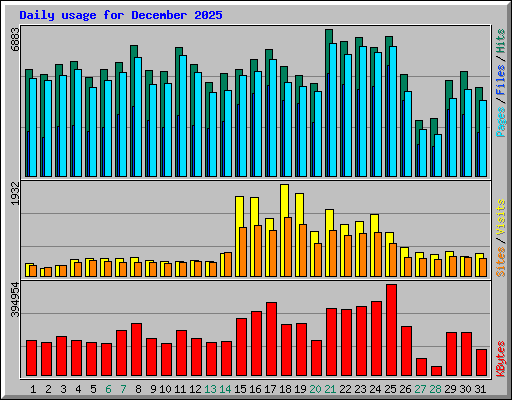 Daily usage for December 2025