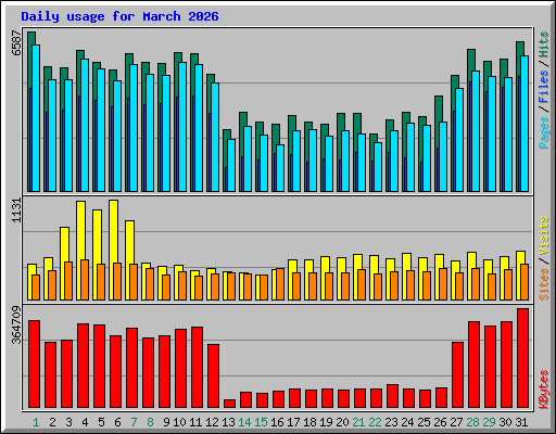 Daily usage for March 2026