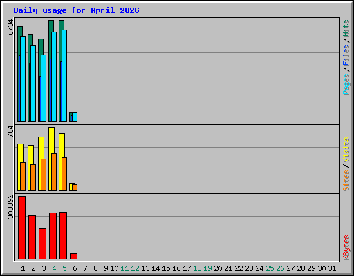 Daily usage for April 2026