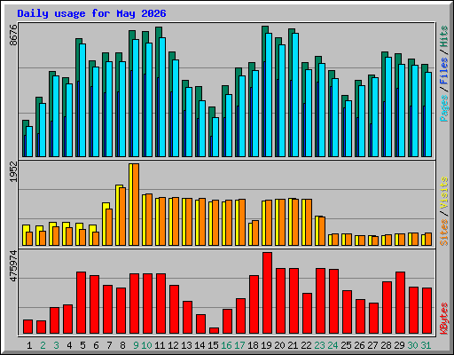 Daily usage for May 2026