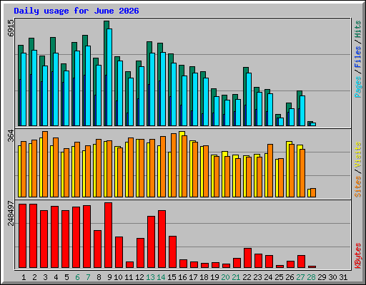 Daily usage for June 2026
