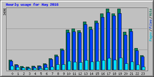 Hourly usage for May 2016