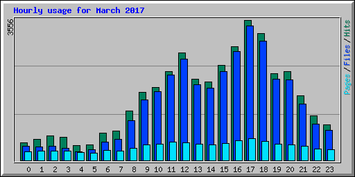 Hourly usage for March 2017