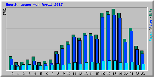 Hourly usage for April 2017
