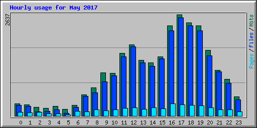 Hourly usage for May 2017