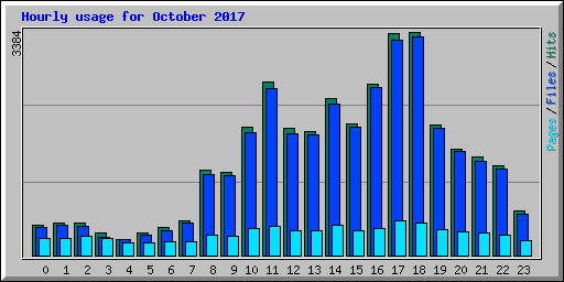 Hourly usage for October 2017