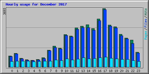 Hourly usage for December 2017