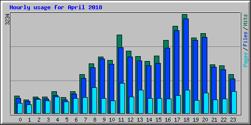 Hourly usage for April 2018