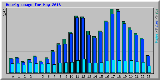 Hourly usage for May 2018