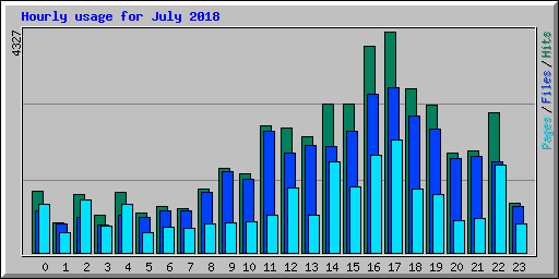 Hourly usage for July 2018