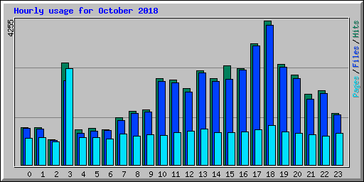 Hourly usage for October 2018