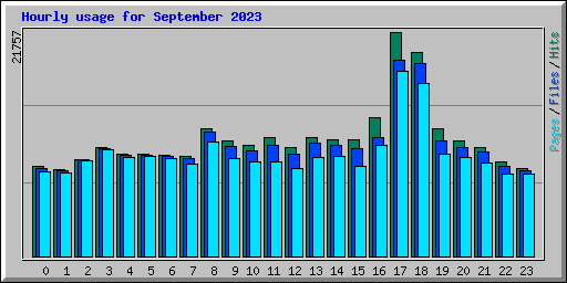Hourly usage for September 2023